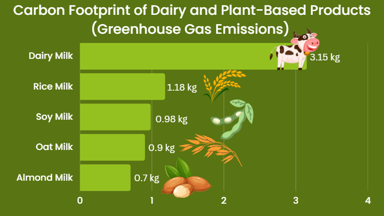 Imagem: 8 Billion Trees. Emissão de gases de efeito estufa: leite animal vs bebidas vegetais.