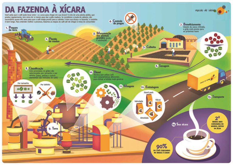 Imagem: https://www.mexidodeideias.com.br/mercado/infografico-do-cafe-2-da-fazenda-a-sua-xicara/